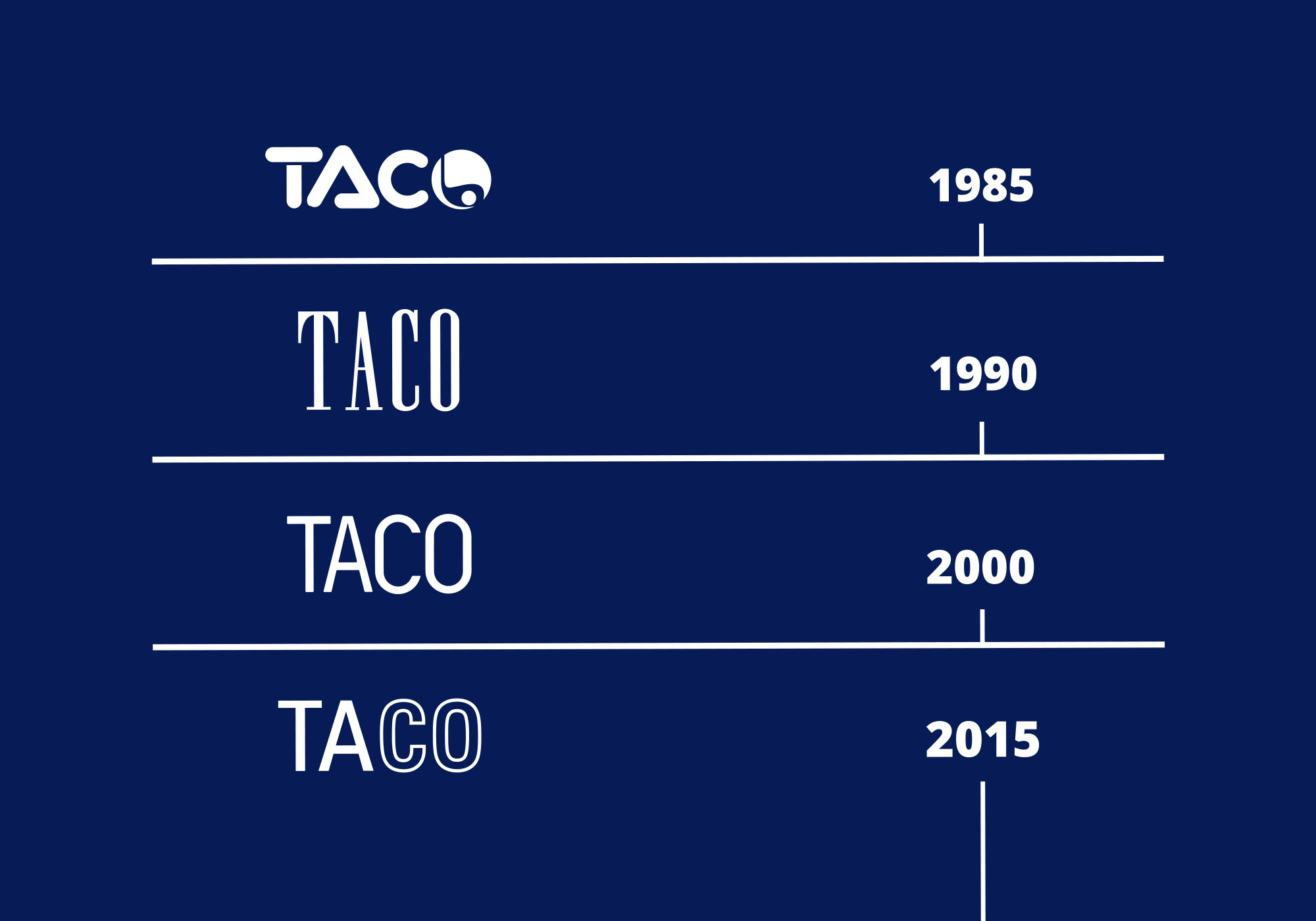 Linha do tempo com logotipos da TACO de 1985 a 2015